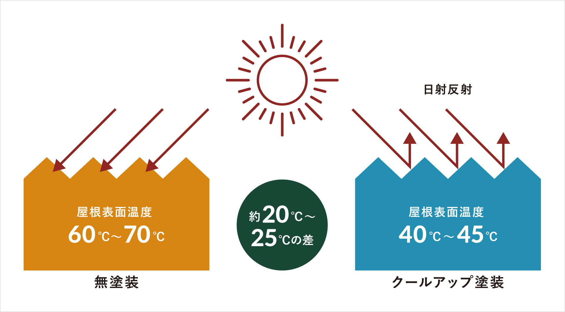 図:無塗装の屋根とクールアップ塗装の屋根を比較すると、表面温度に約20~25℃差が出ます。無塗装では屋根表面温度が60~70℃となるのに対し、クールアップ塗装では、日射を反射するので屋根表面温度が40~45℃となります。