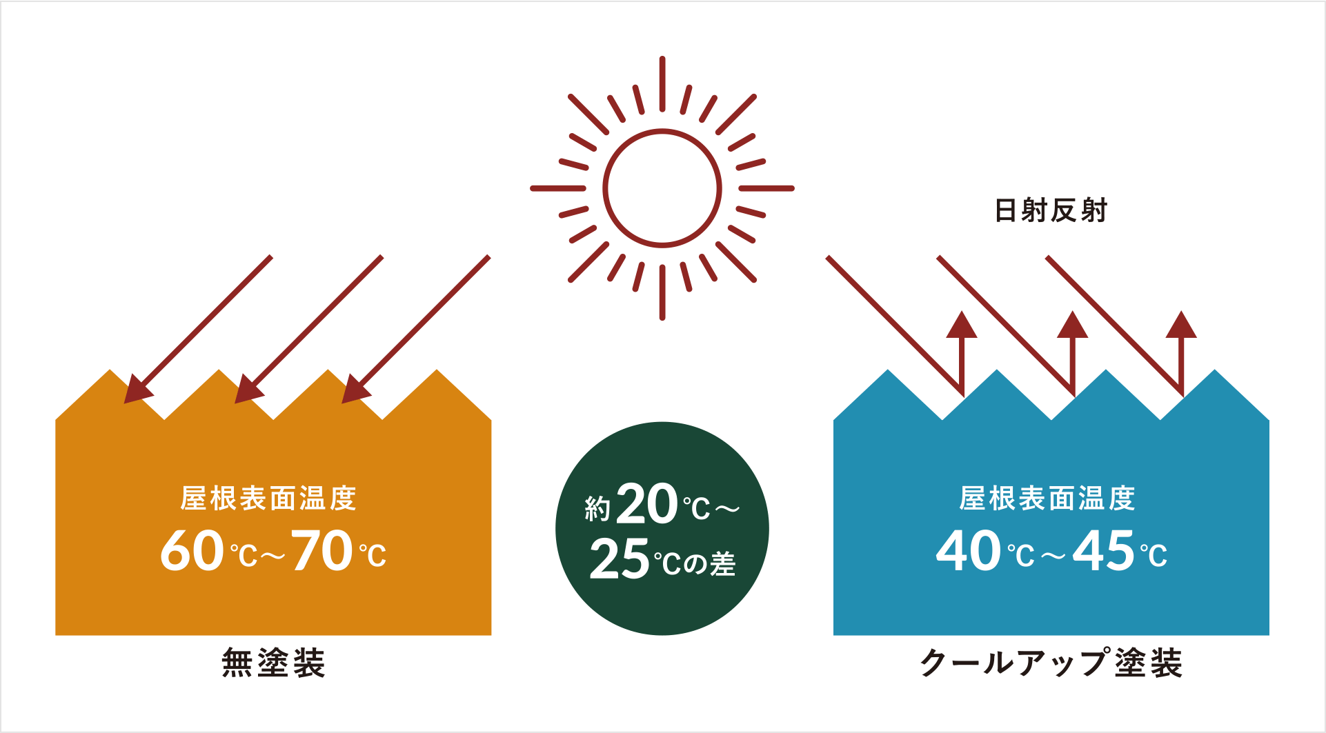 図：無塗装の屋根とクールアップ塗装の屋根を比較すると、表面温度に約20～25℃差が出ます。無塗装では屋根表面温度が60～70℃となるのに対し、クールアップ塗装では、日射を反射するので屋根表面温度が40～45℃となります。