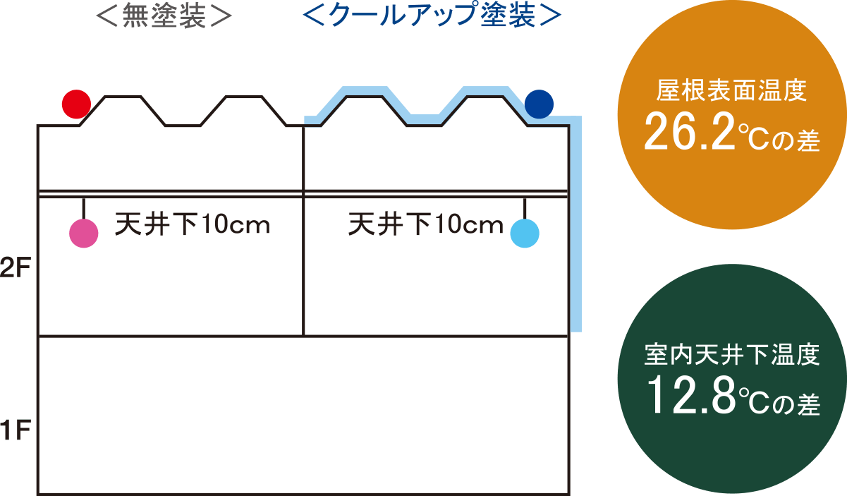 図：温度測定ポイント 無塗装とクールアップ塗装を比較した場合、屋根表面温度は26.2℃の差・室内天井下温度は12.8℃の差となります。