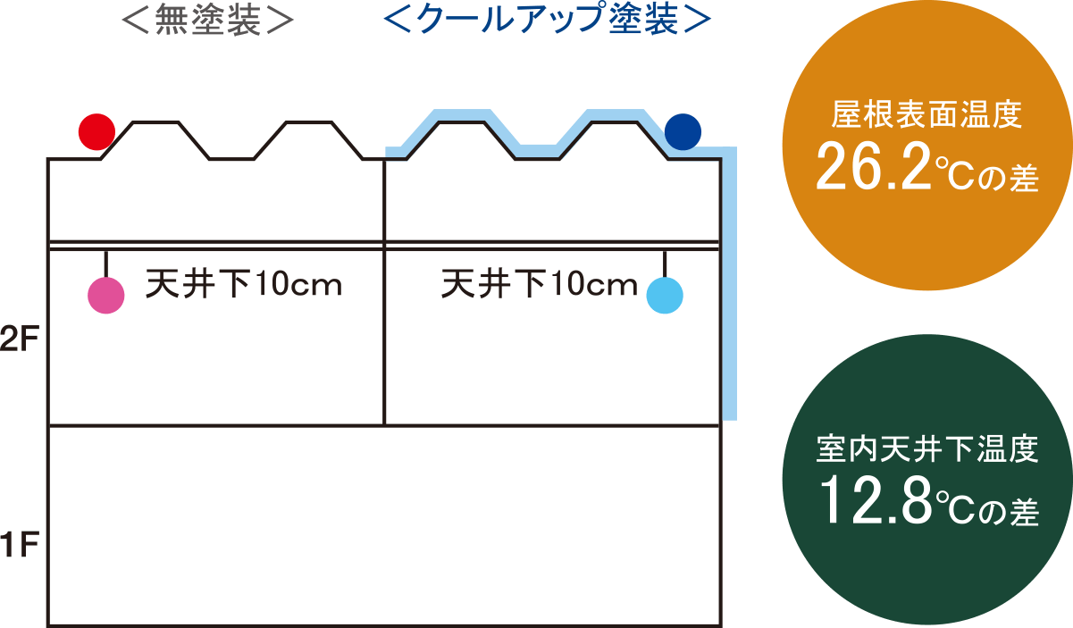 図:温度測定ポイント 無塗装とクールアップ塗装を比較した場合、屋根表面温度は26.2℃の差・室内天井下温度は12.8℃の差となります。