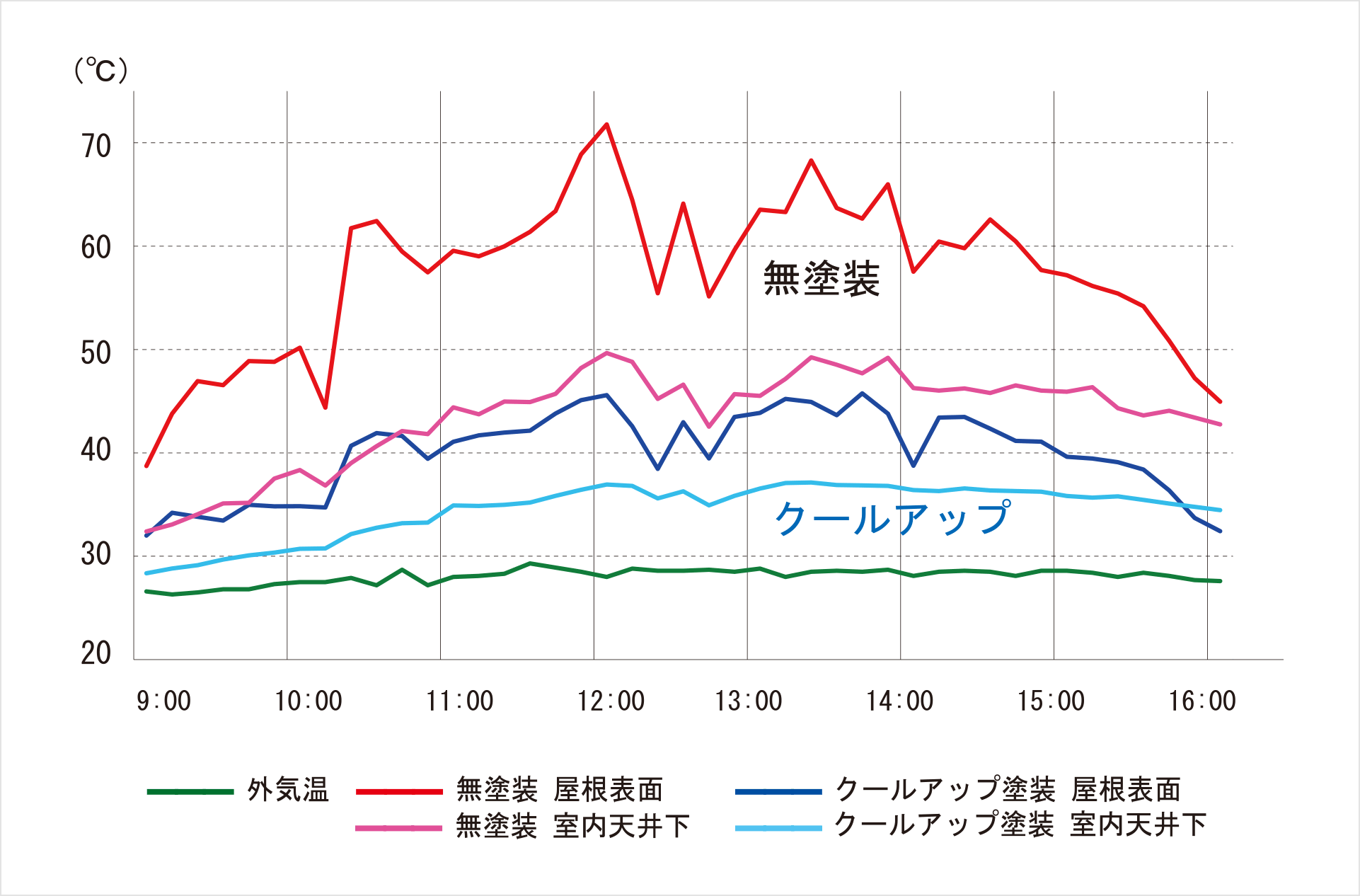 グラフ:温度変化表
