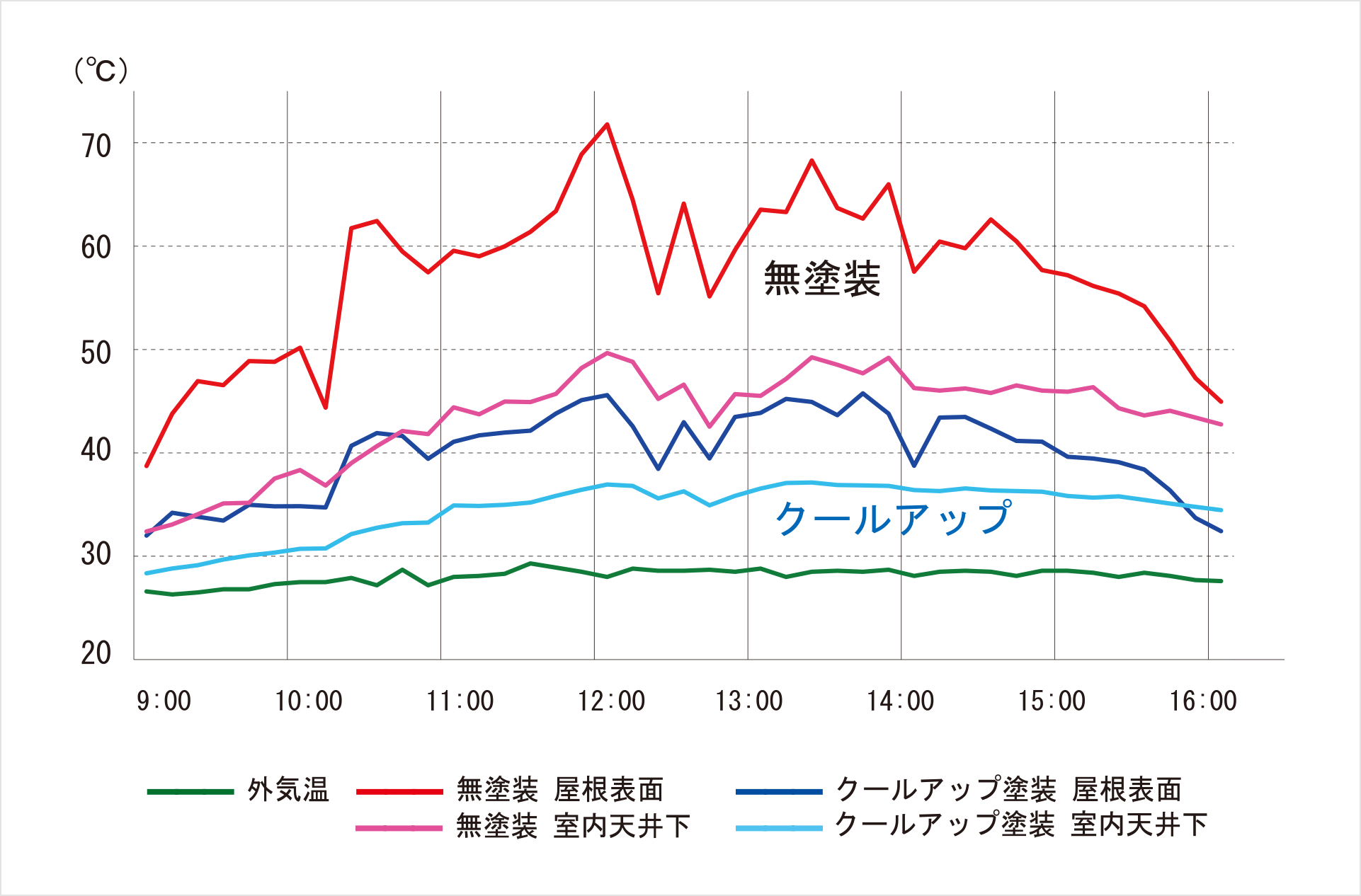 グラフ：温度変化表