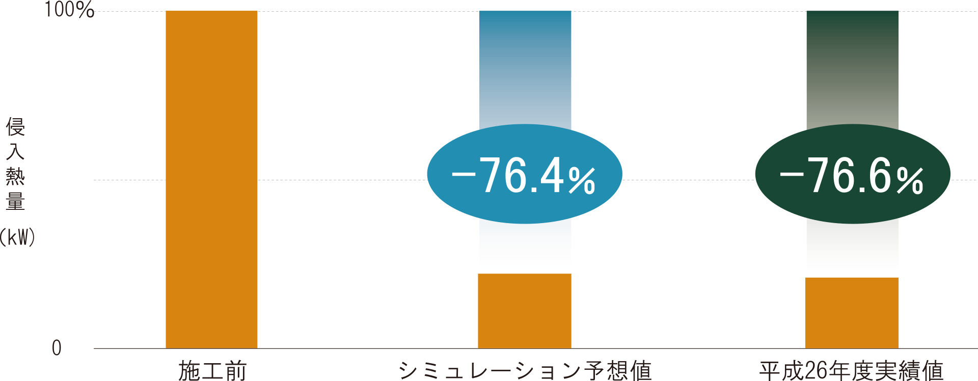 グラフ：施工前と比較して、シミュレーション予想値は-76.4％でしたが、平成26年度実績値は-76.6%でした。