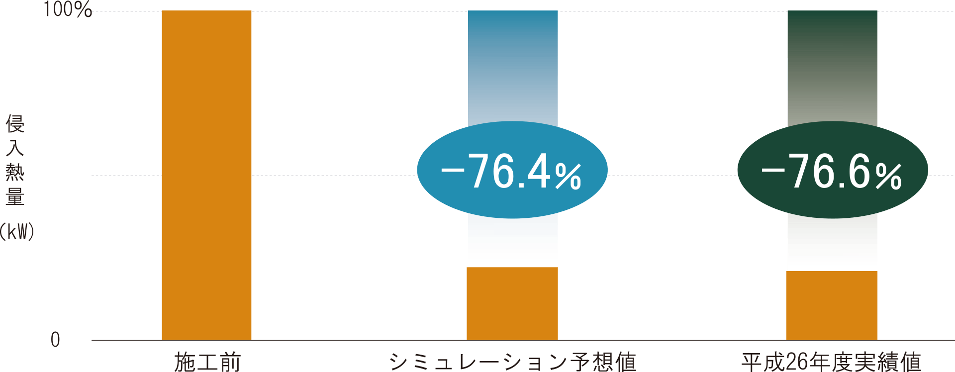 グラフ:施工前と比較して、シミュレーション予想値は-76.4%でしたが、平成26年度実績値は-76.6%でした。