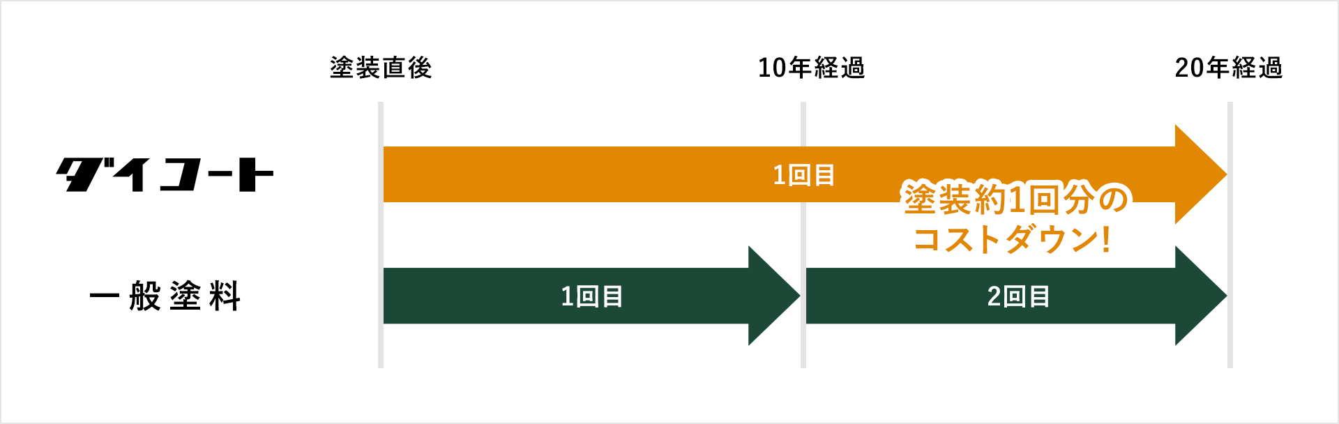 図：ダイコートは一般塗料と比較して塗装約1回分のコストダウンができます。