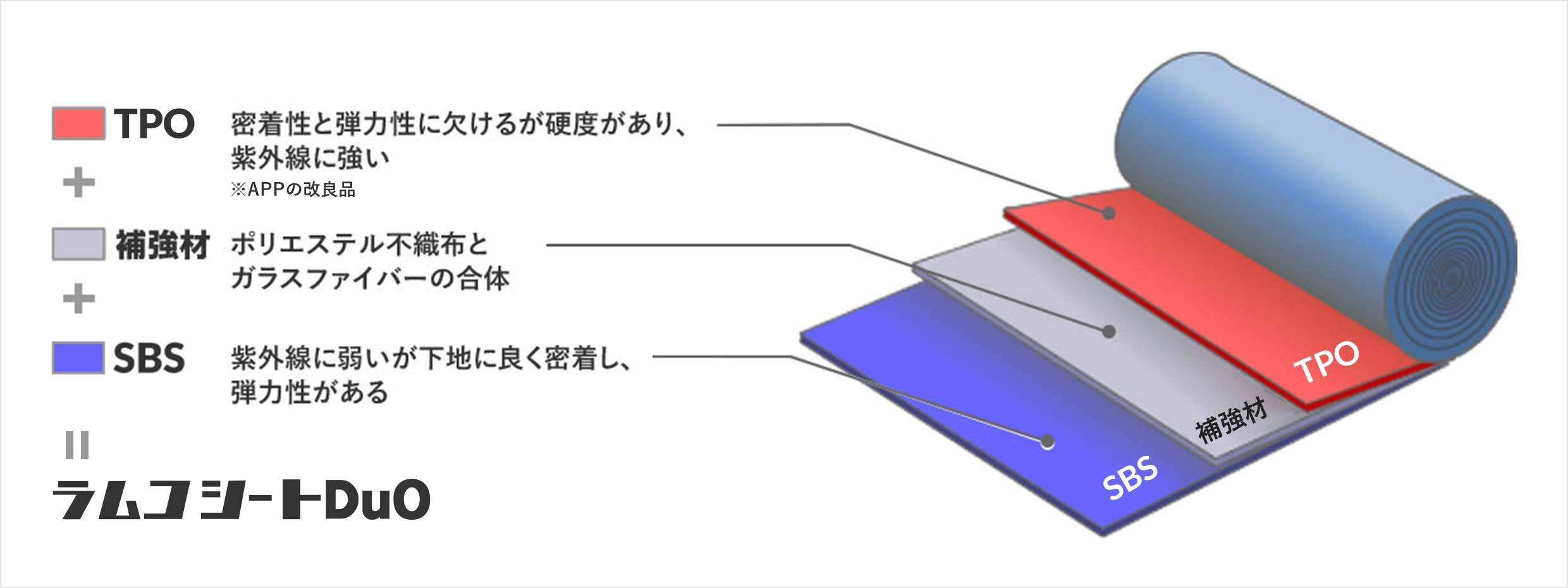 図：TPO（密着性と弾力性に欠けるが硬度があり、紫外線に強い※APPの改良品）+補強材（ポリエステル不織布とガラスファイバーの合体）+SBS（紫外線に弱いが下地に良く密着し、弾力性がある）＝ラムコシート・デュオ