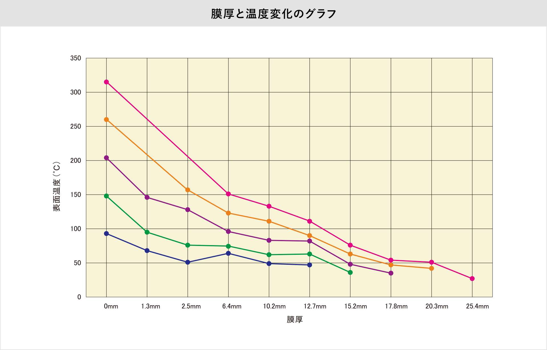 膜厚と温度変化のグラフ