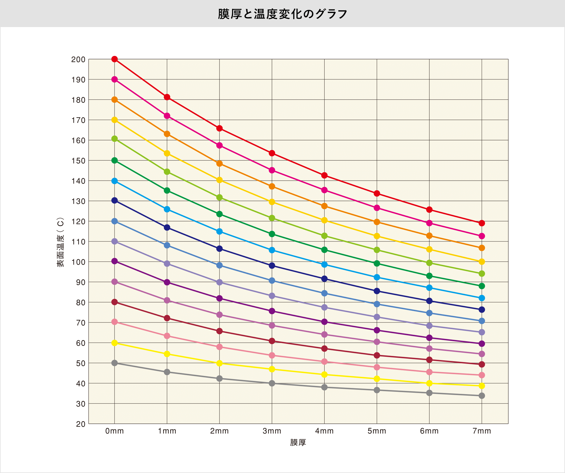 膜厚と温度変化のグラフ