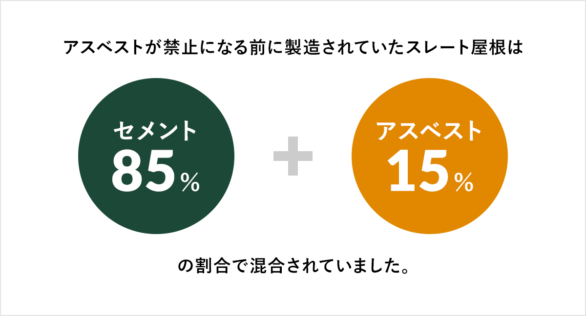 アスベストが禁止になる前に製造されていたスレート屋根はセメント85％+アスベスト15％の割合で配合されていました。