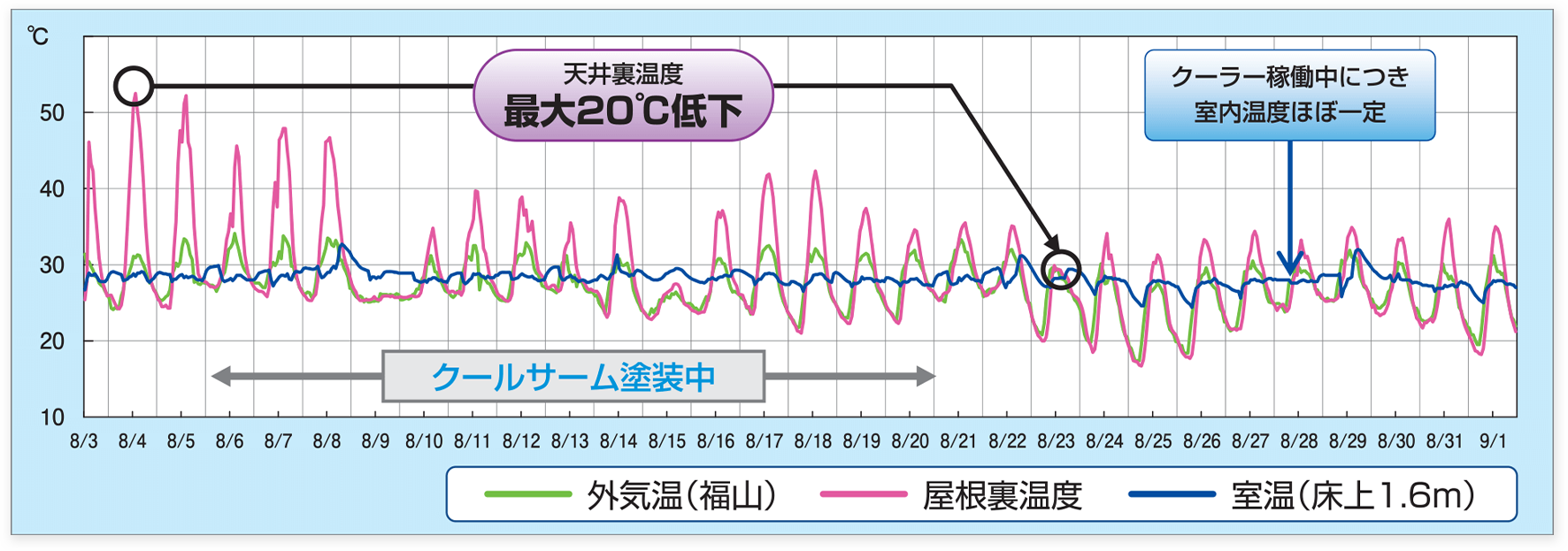 天井裏温度 比較表