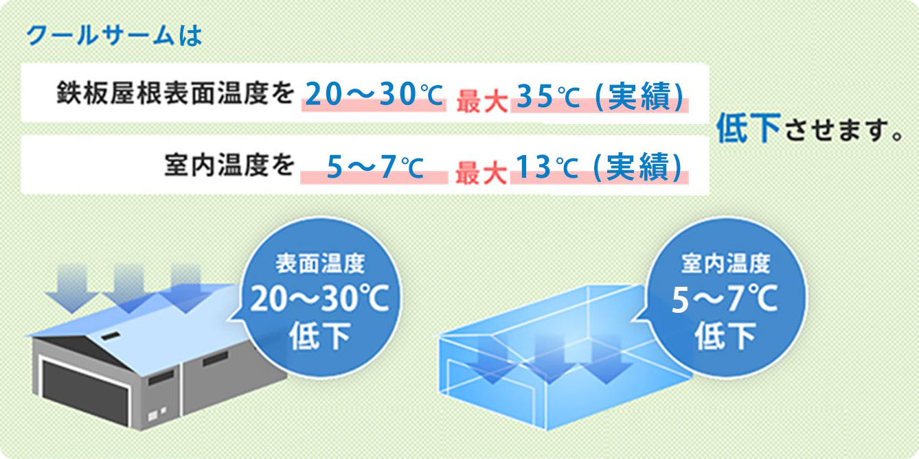 クールサームは鉄板屋根表面温度を20-30℃最大35℃（実績）、室内温度を5-7℃最大13℃（実績）低下させます。