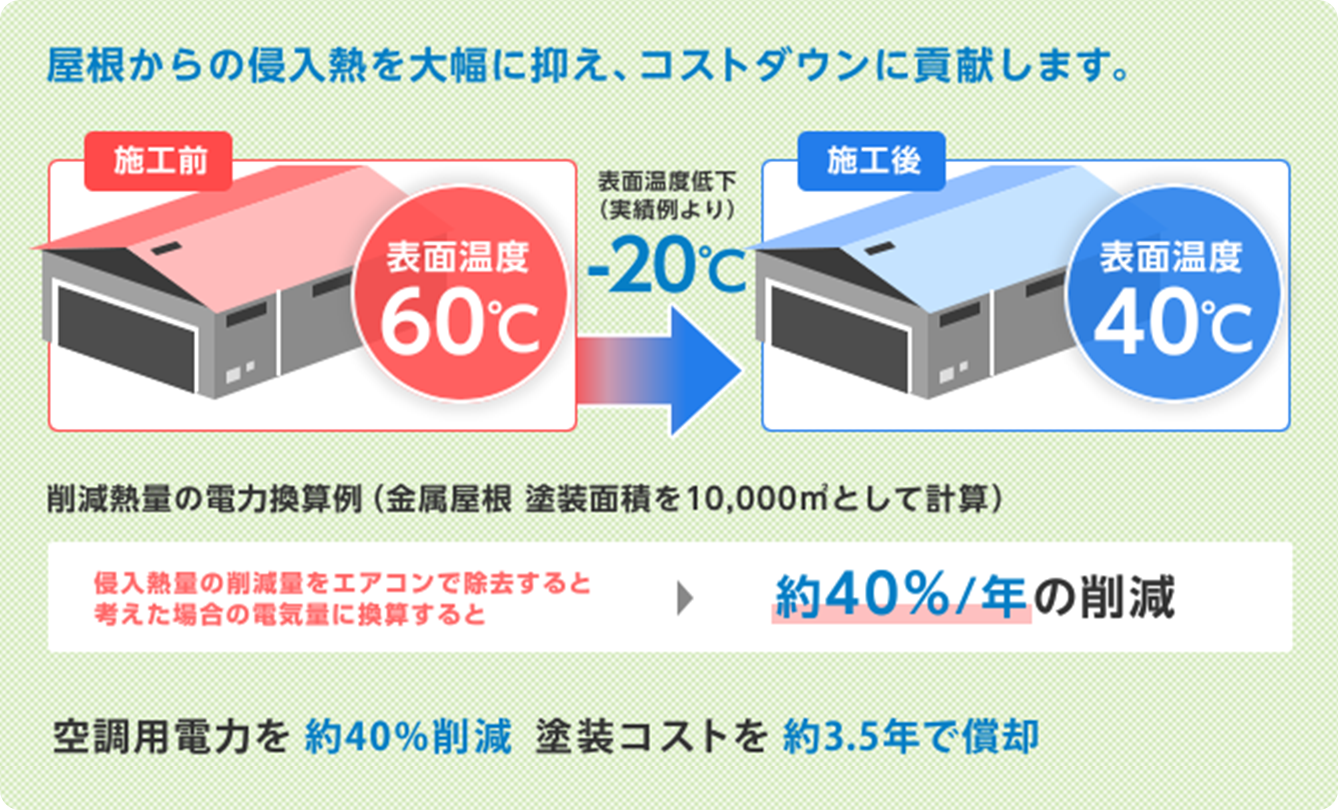 屋根からの侵入熱を大幅に抑え、コストダウンに貢献します。表面温度低下（実績例より）マイナス20℃。削減熱量の電力換算例（金属屋根 塗装面積を10,000㎡として計算）侵入熱量の削減量をエアコンで除去すると考えた場合の電気料に換算すると約40%/年の削減。空調用電力を約40%削減 塗装コストを約3.5年で償却