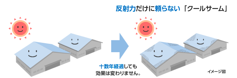 十数年経過しても効果は変わりません。反射力だけに頼らない「クールサーム」