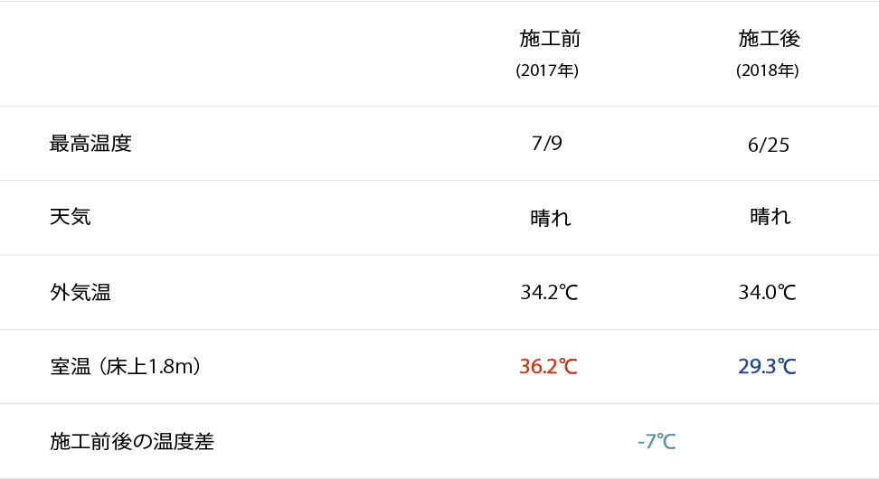 測定結果 温度比較表